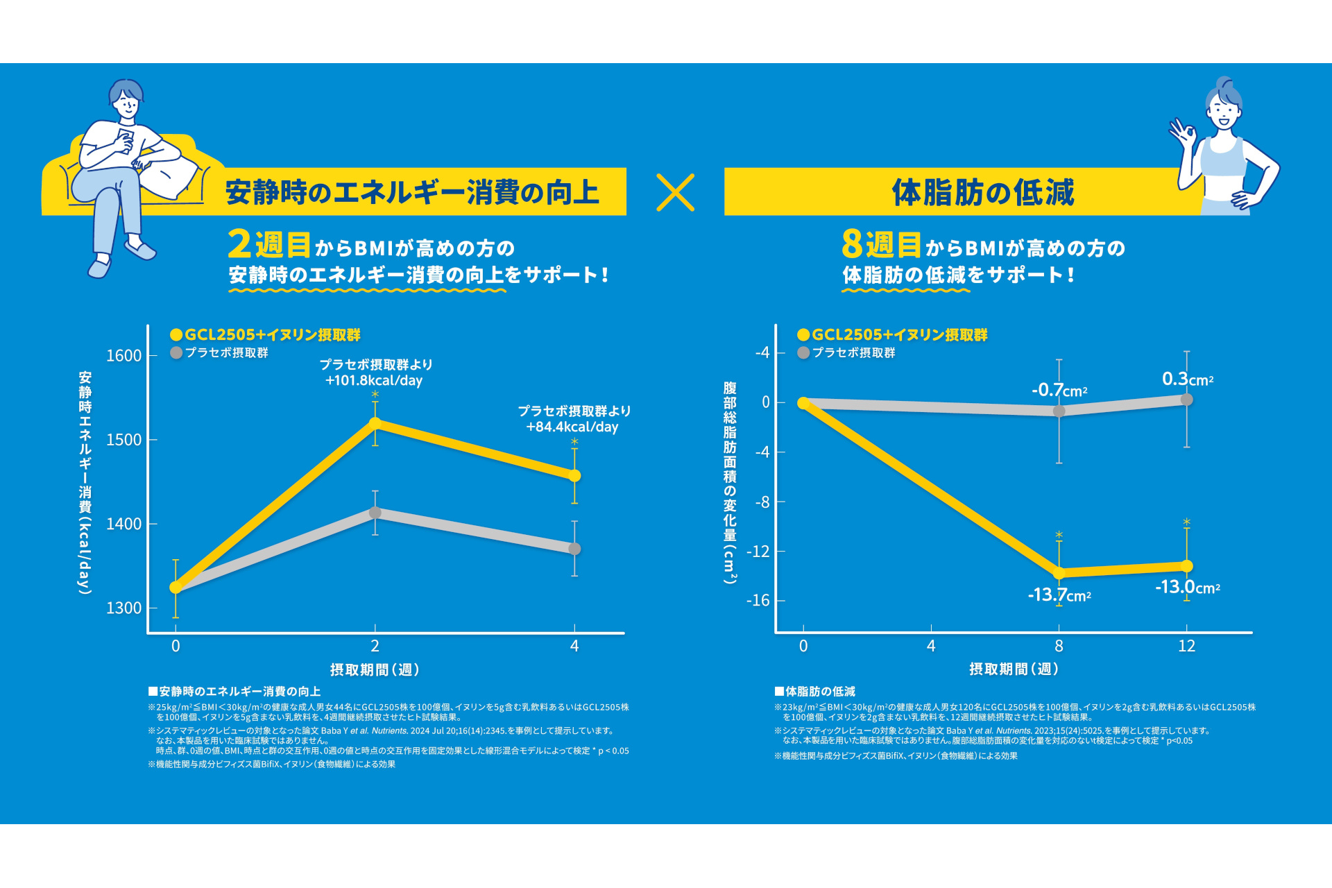 継続的に摂取した場合のヒト試験結果