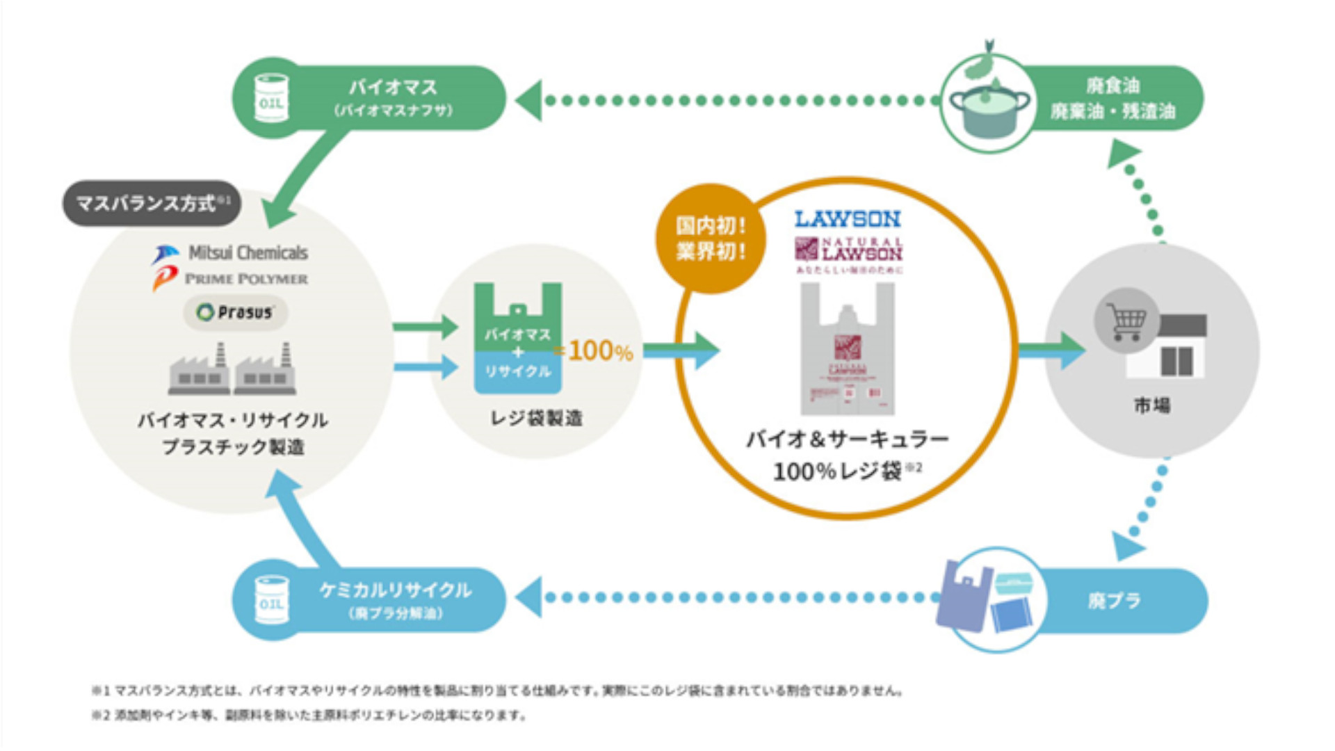 レジ袋のスキーム