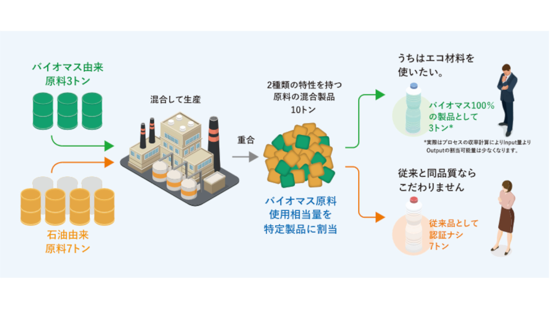 マスバランス方式