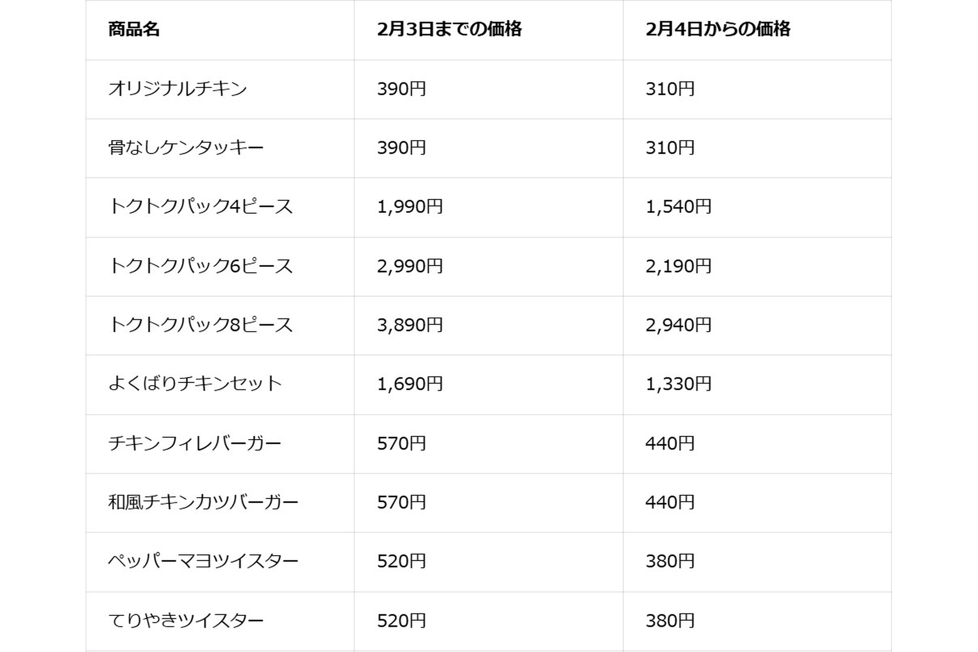 主な「KFCデリバリー」メニューの改定後価格