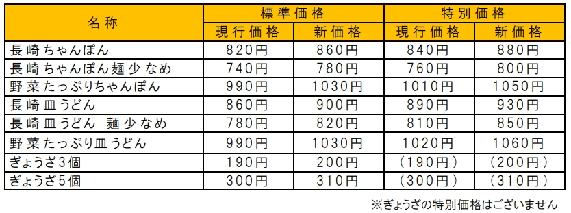 主な価格改定商品