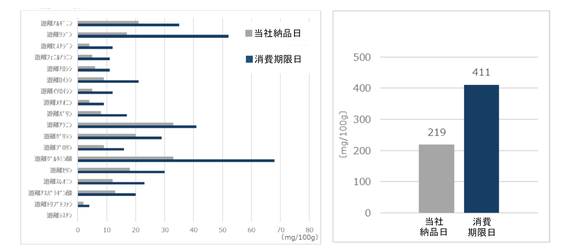 生活品質科学研究所によるアミノ酸増加の試験結果（赤どりもも肉）