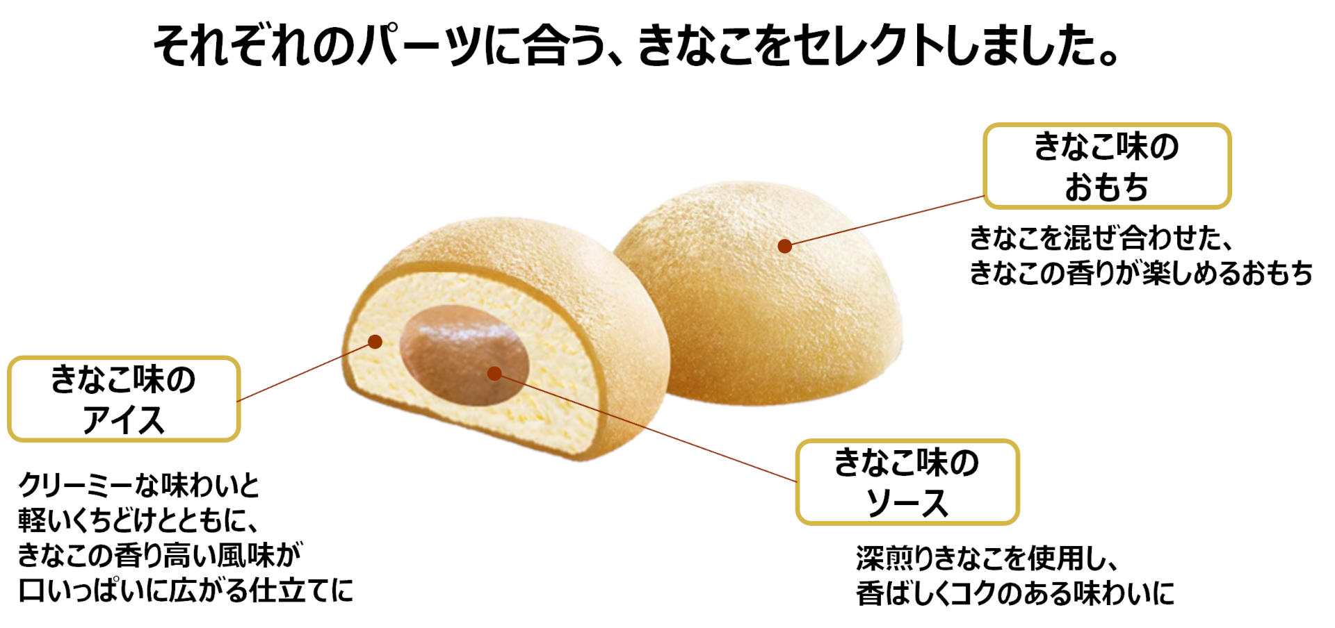 パーツごとにセレクトしたきなこを使用