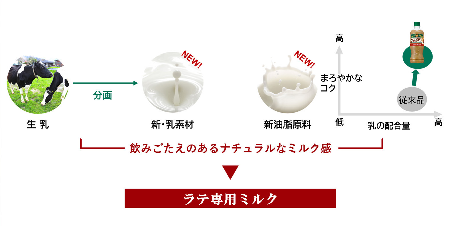 新開発の“ラテ専用ミルク”を使用