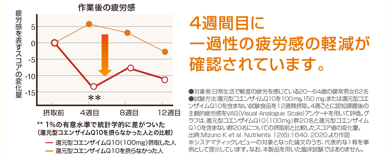 還元型コエンザイムQ10の臨床試験結果