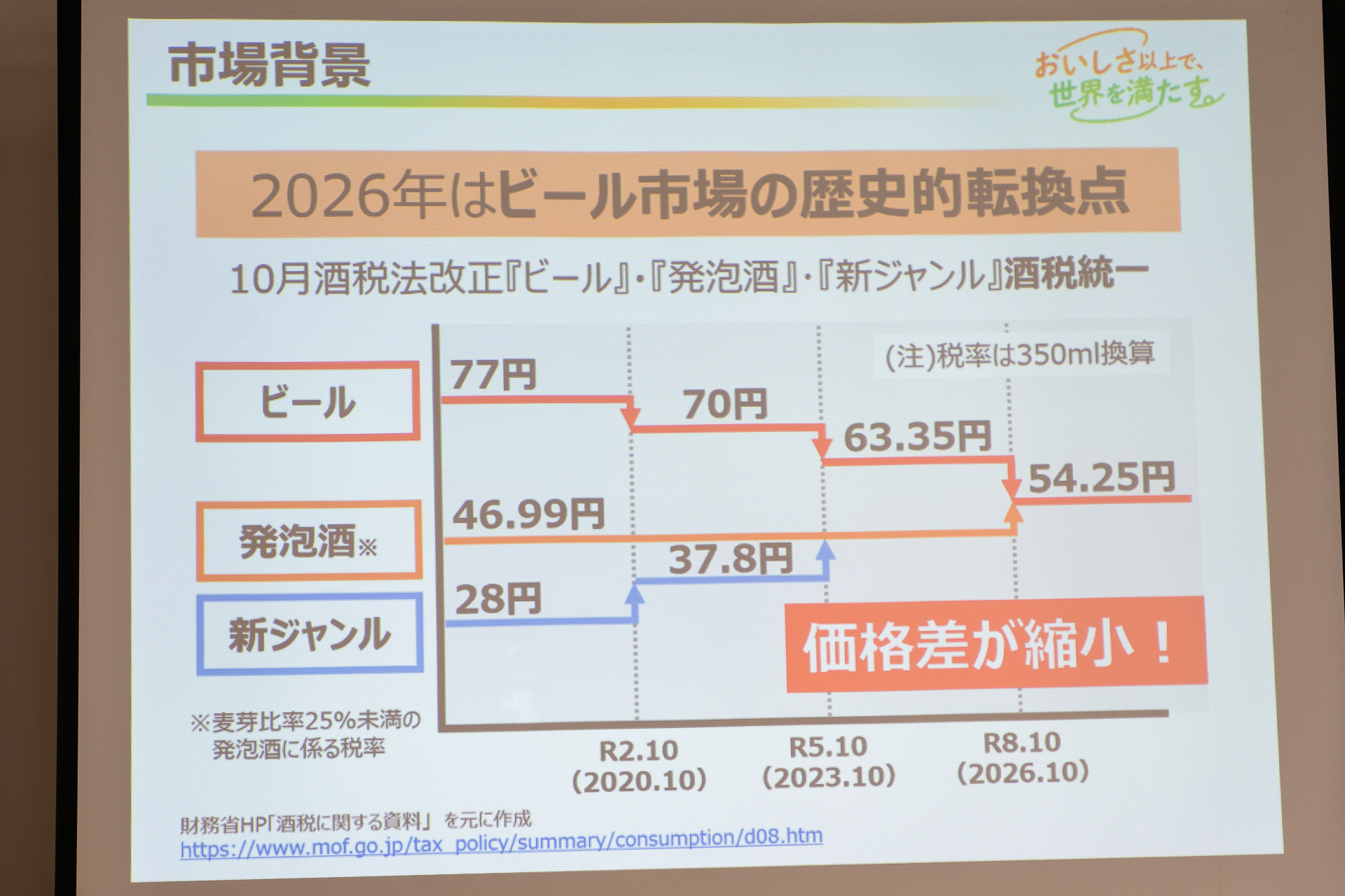 今年10月の酒税法改正でビールの税金が約9円下がるのに対して、新ジャンル・発泡酒は約8円税金が上がることで価格差が縮小される（350mL・1本あたり）