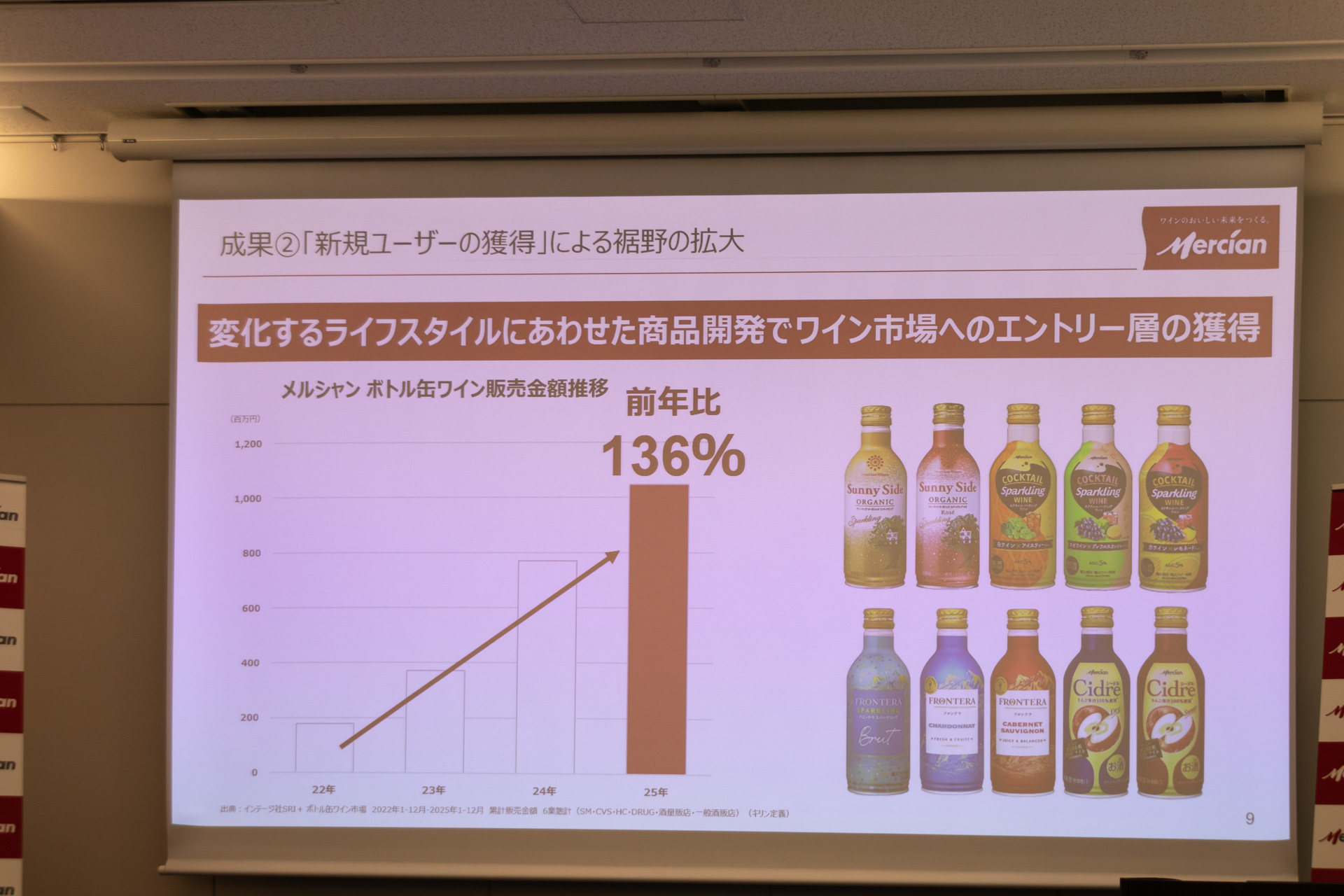 新たな顧客獲得に向けた商品が業績に寄与