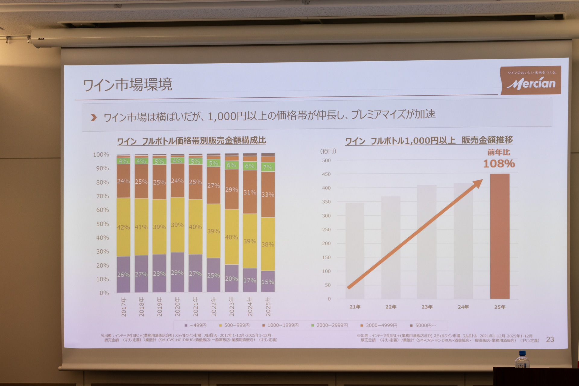 ワインの市場環境
