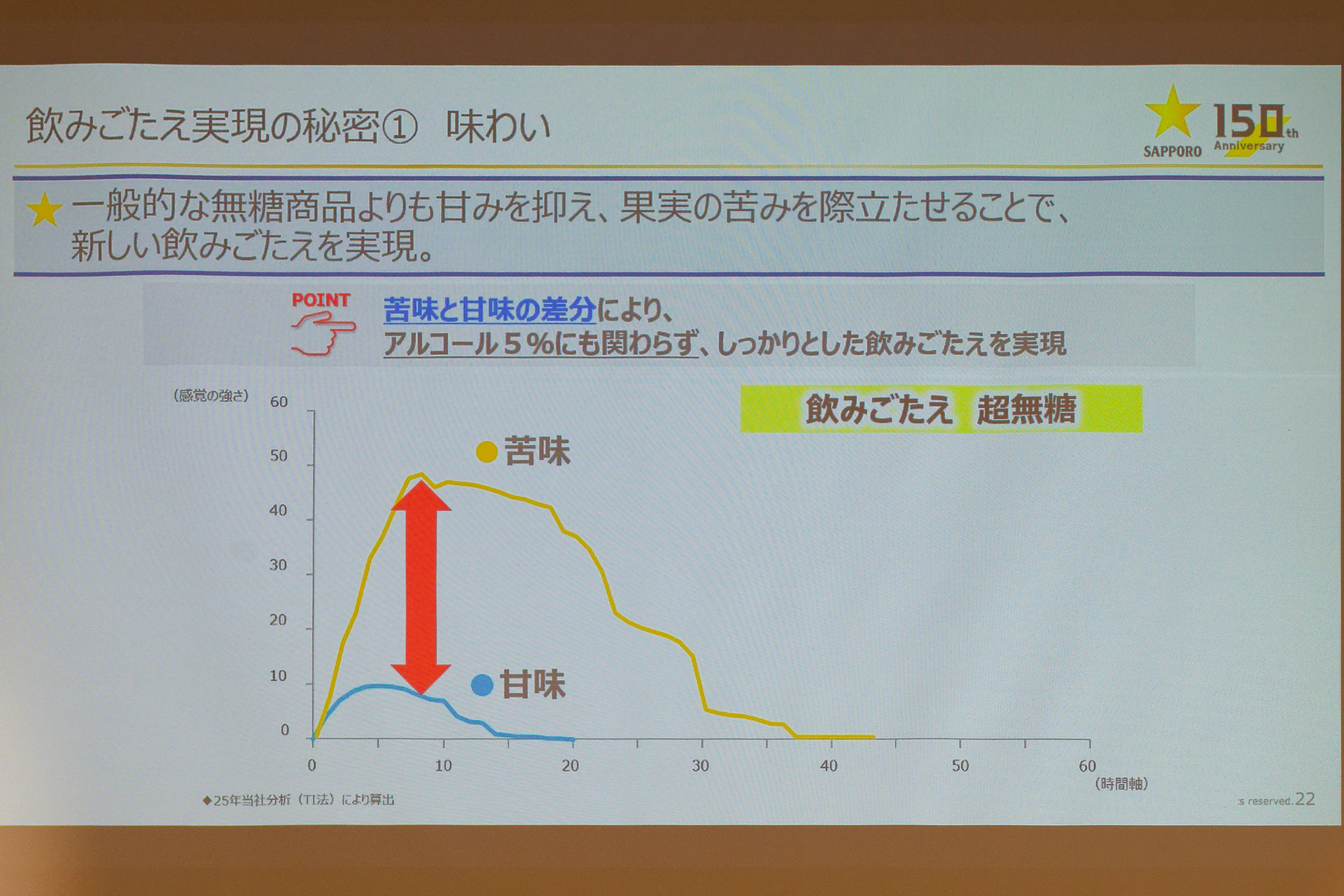 甘さと苦味の「差分」を大きくすることで飲みごたえにつなげた