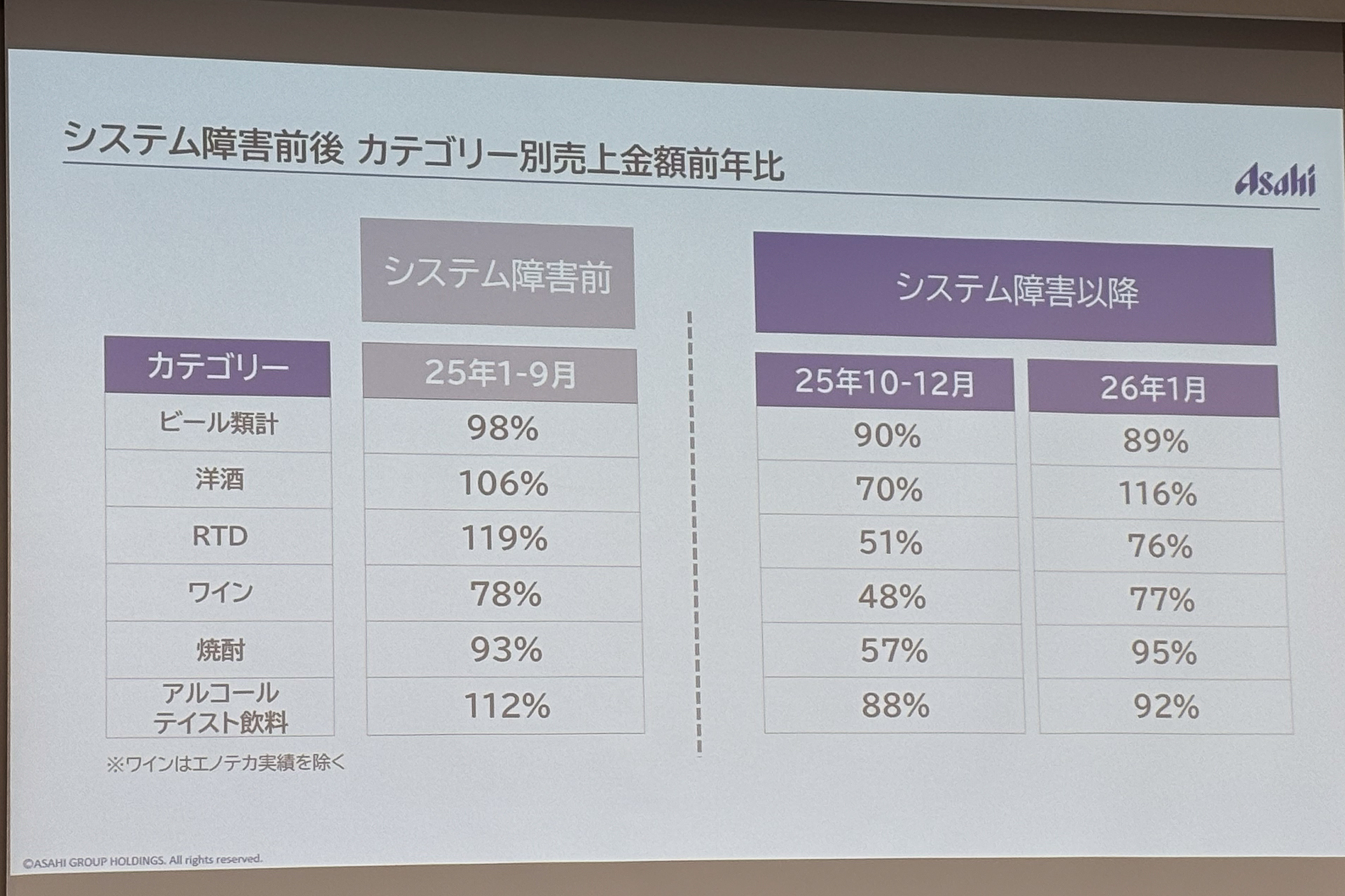システム障害前は100％超えも多く好調だったものの、その後は大きなダメージを負うことに