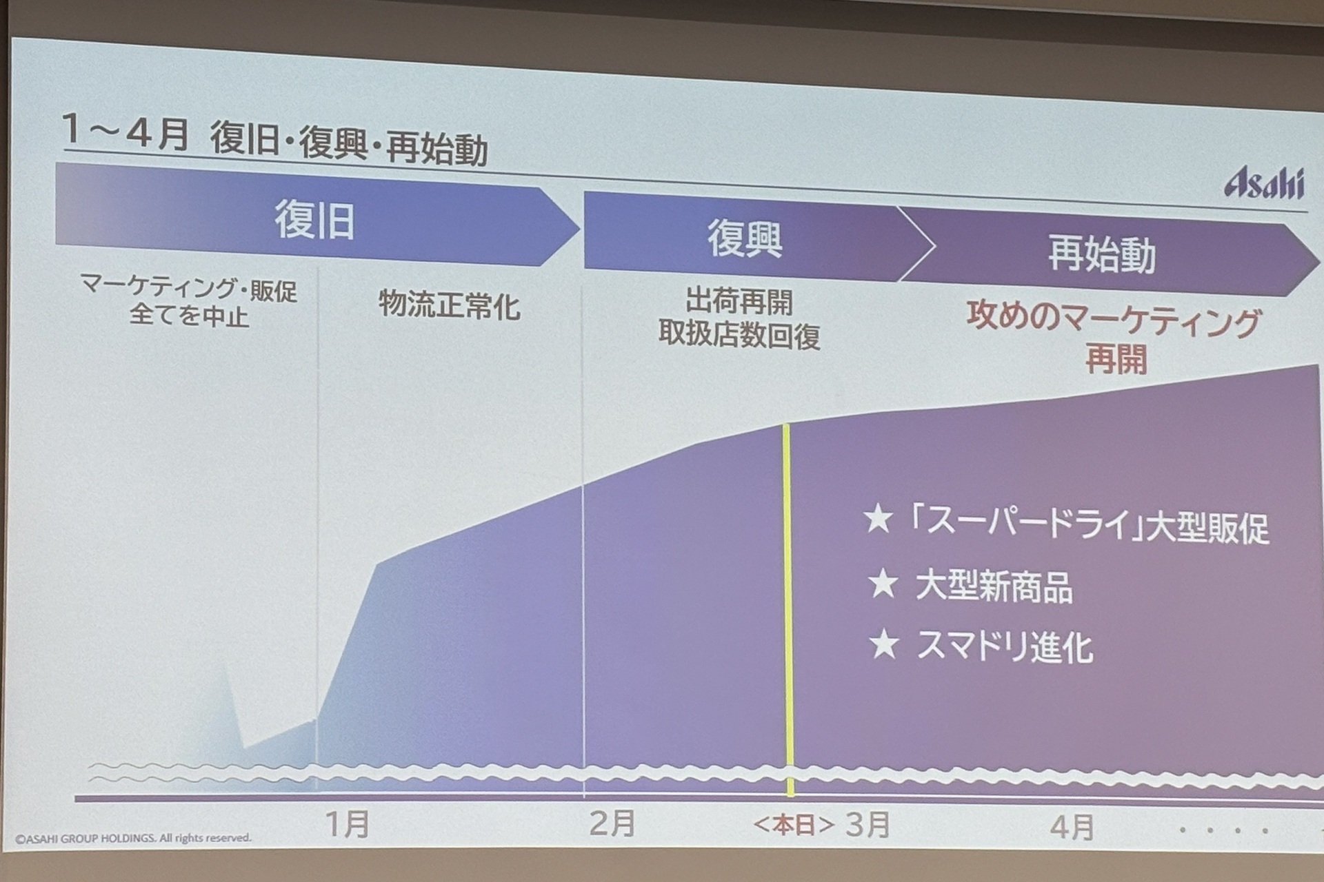 復旧の時期を過ぎ、現在は復興のステータス。4月には99％の状態まで戻し、「攻めのマーケティング」を再開する