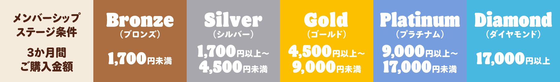メンバーシップのステージ条件の購入金額と更新日が変更