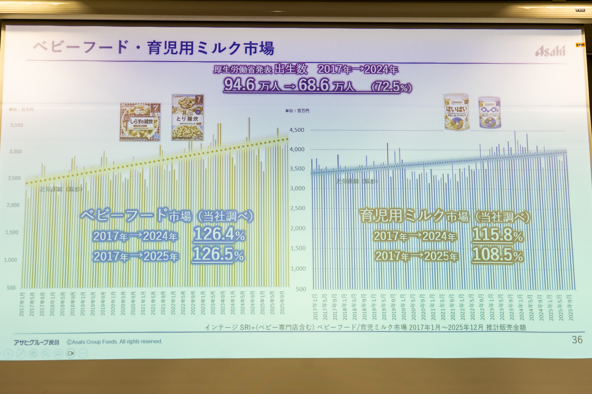 出生数が減っている一方でベビーフード・育児ミルク市場は伸びている
