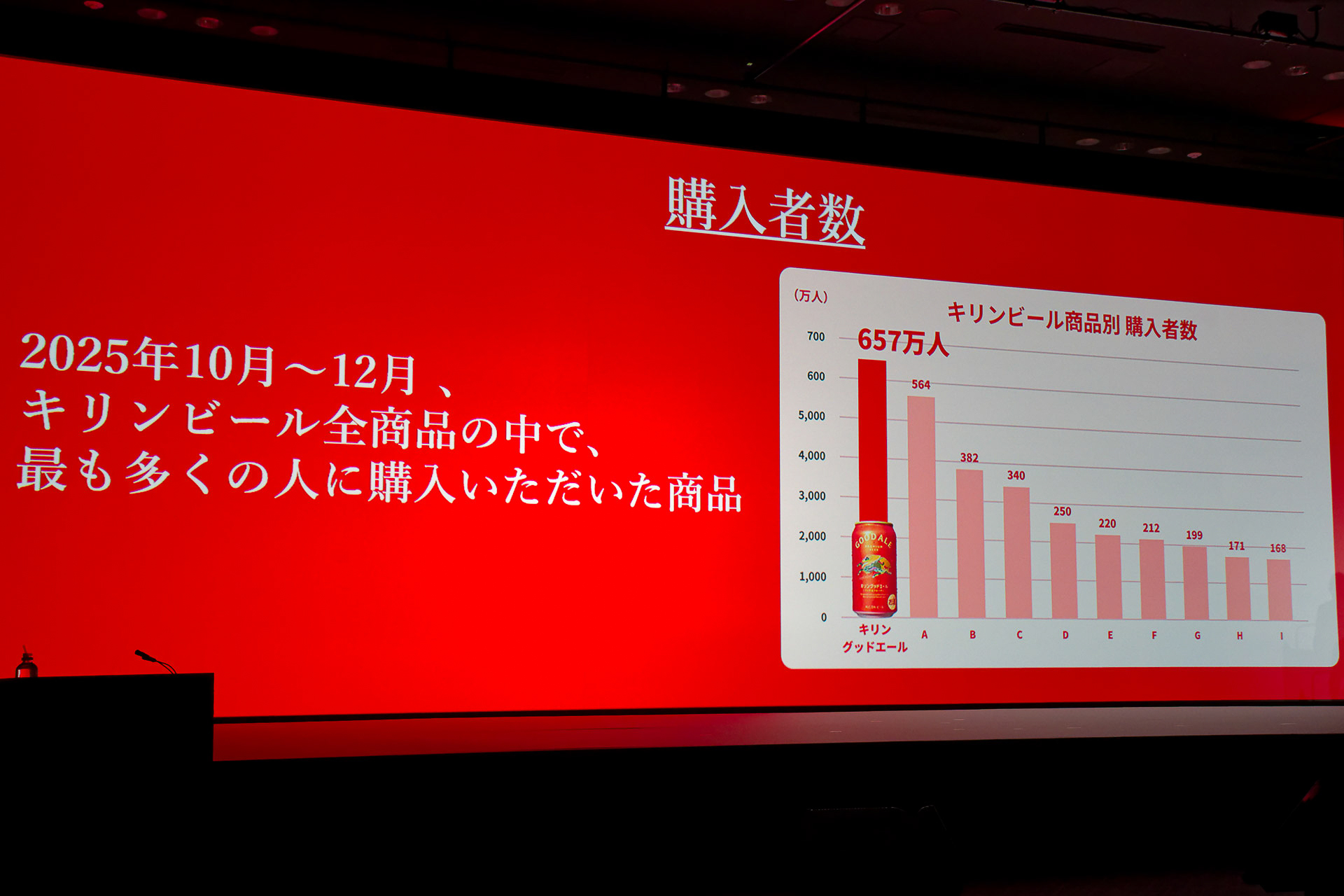 657万人がグッドエールを購入したとの調査結果
