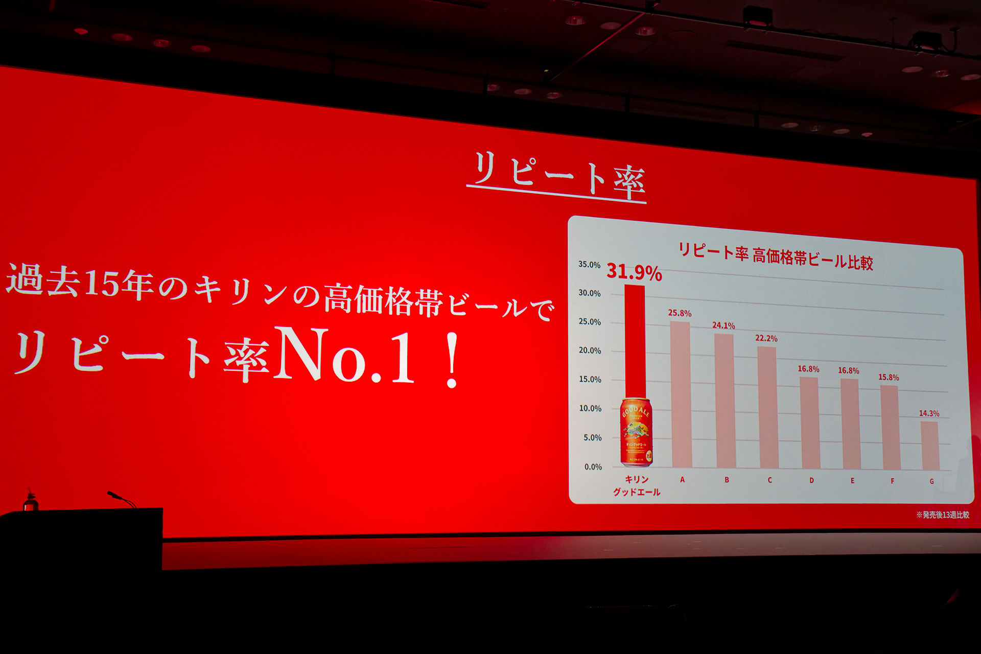 リピート率は31.9％でナンバーワン