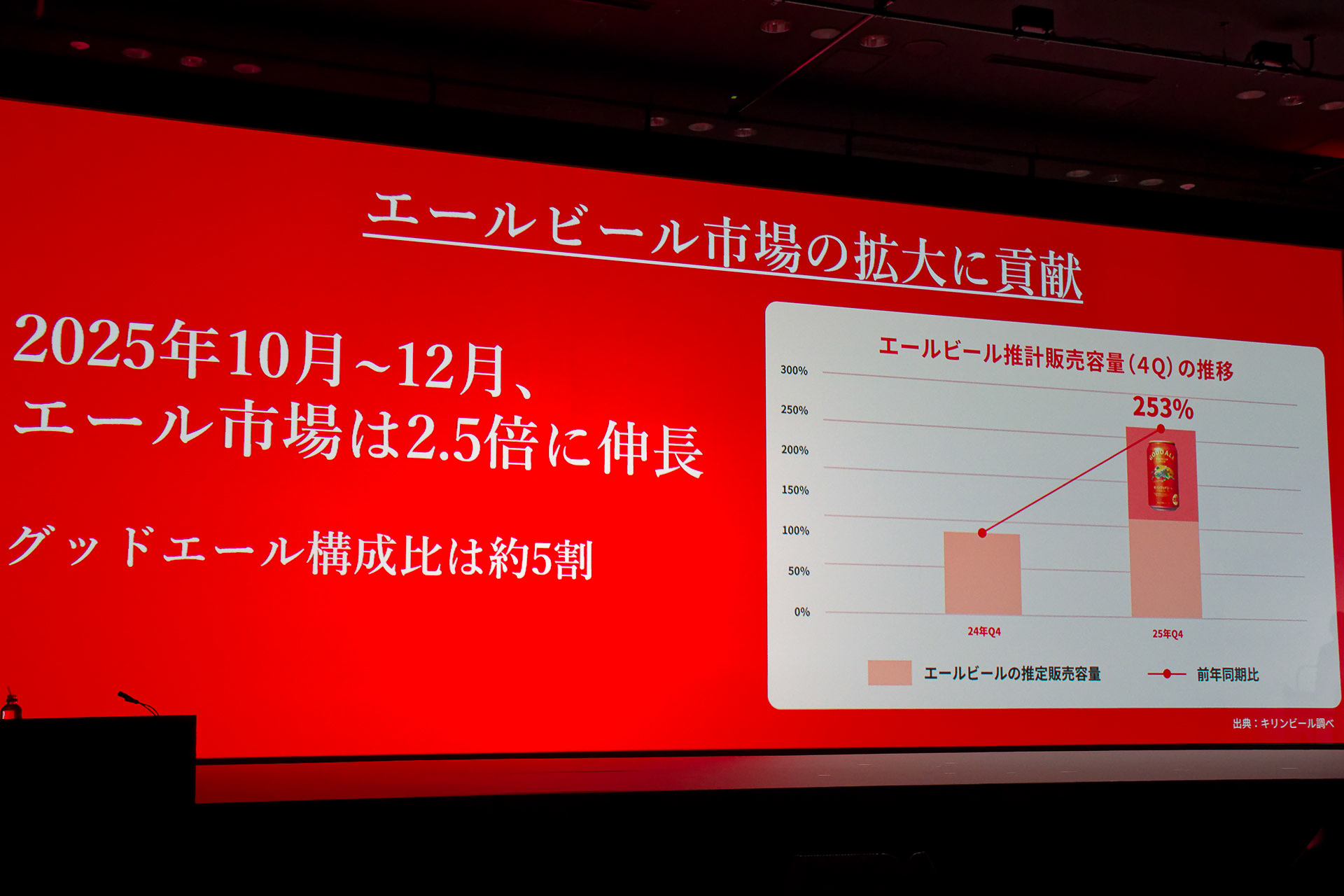 エール市場の5割をグッドエールが占めるとする