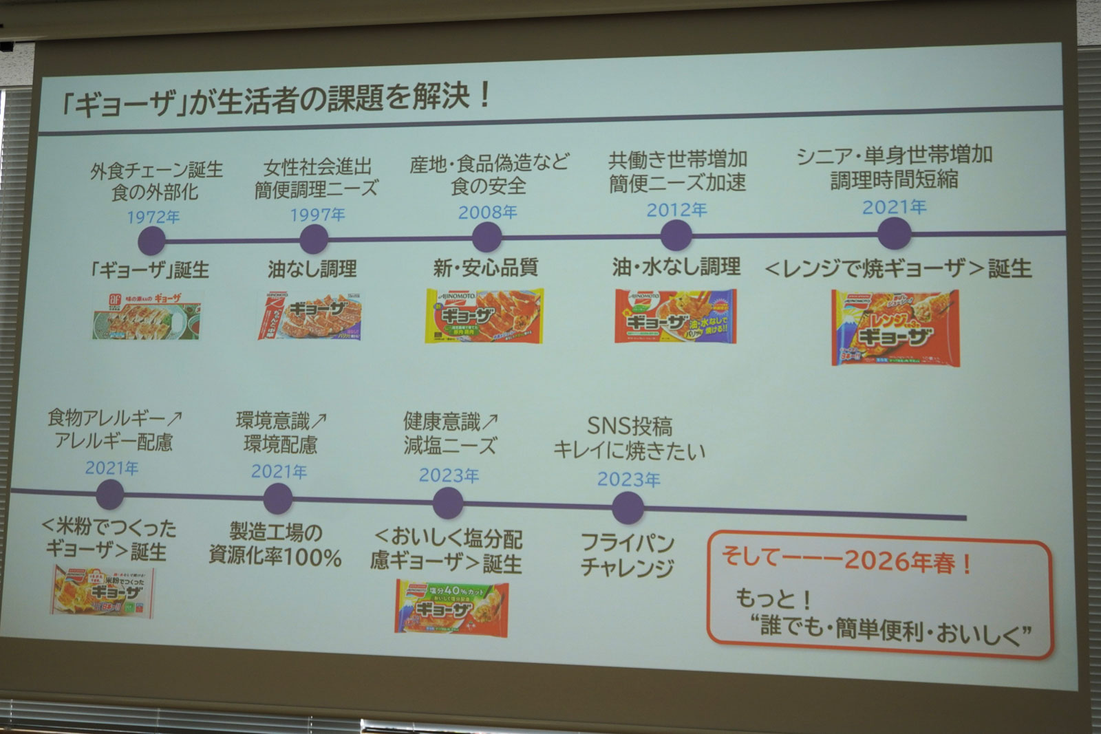 「Ajinomoto ギョーザ」の改良の変遷