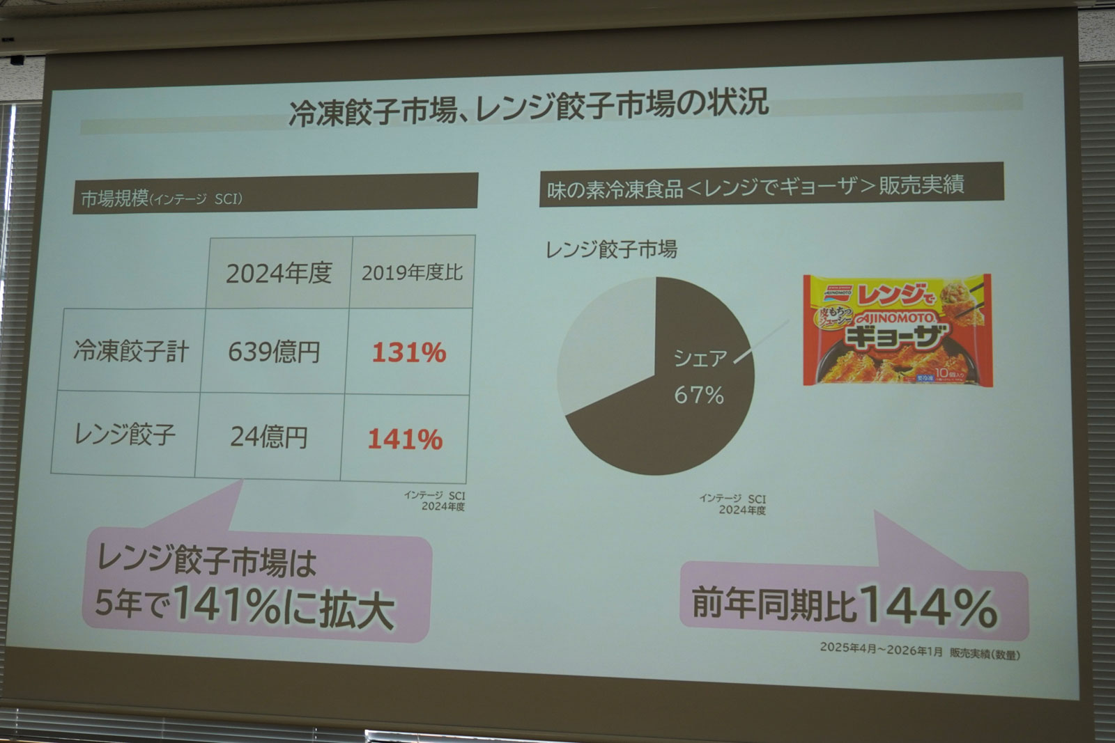冷凍餃子市場、レンジ餃子市場の状況