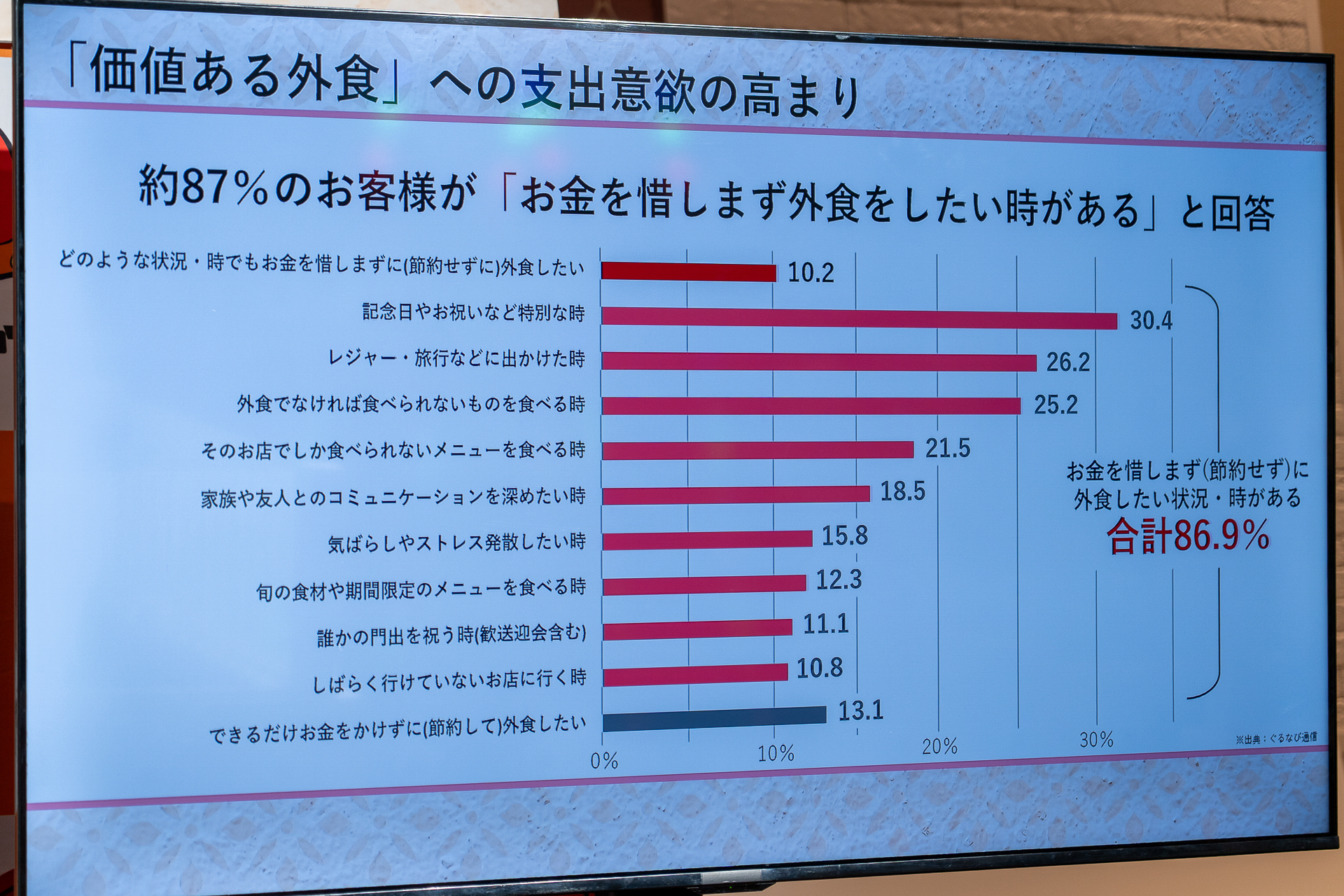 外食の価値についての調査データを発表。約87％の人が価値ある外食には支出を惜しまないという回答をしている