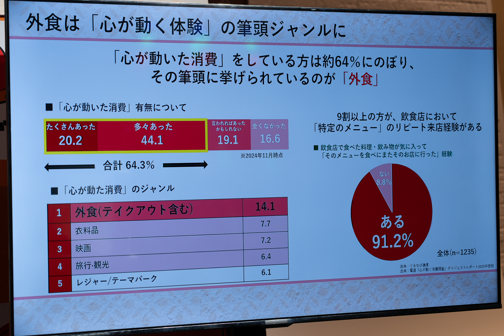 外食の価値についての調査データを発表。約87％の人が価値ある外食には支出を惜しまないという回答をしている