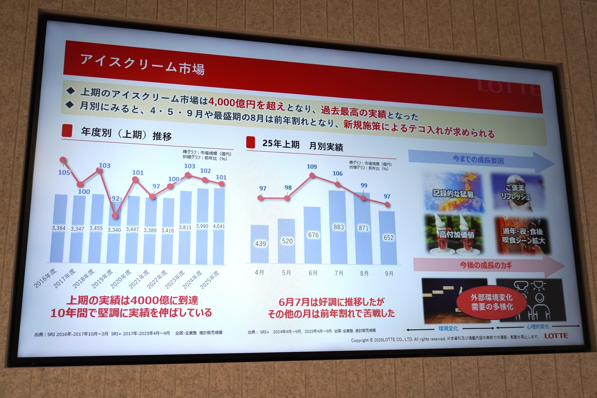 アイスクリーム市場の状況