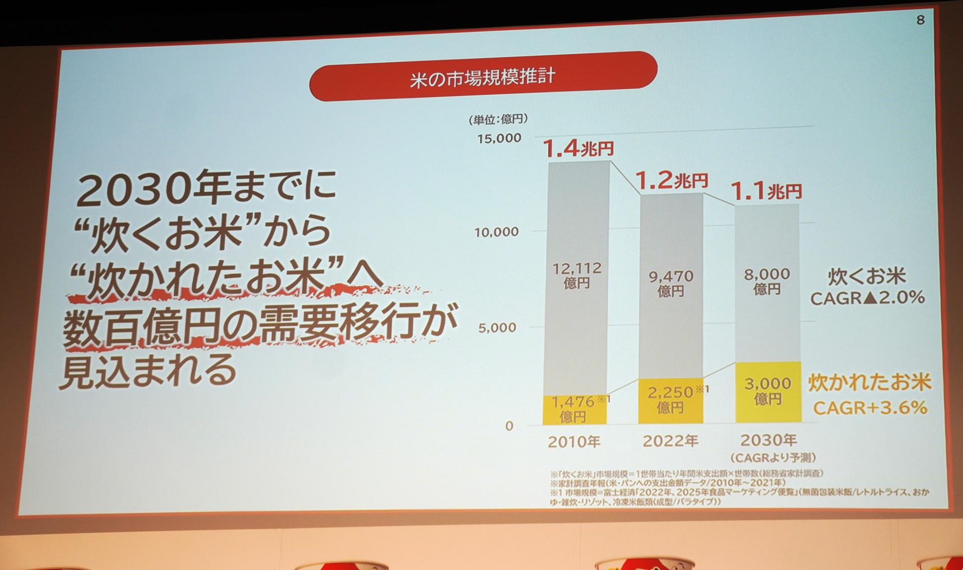 米の市場規模推計