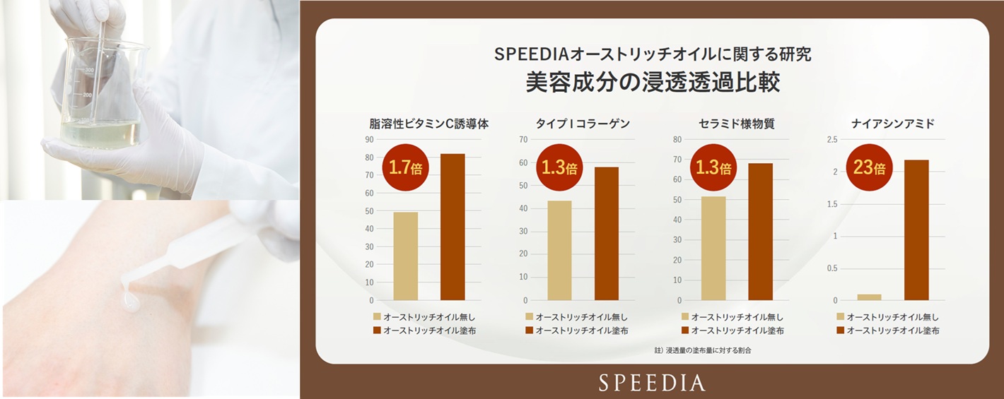 オーストリッチ（ダチョウ）オイルの研究結果