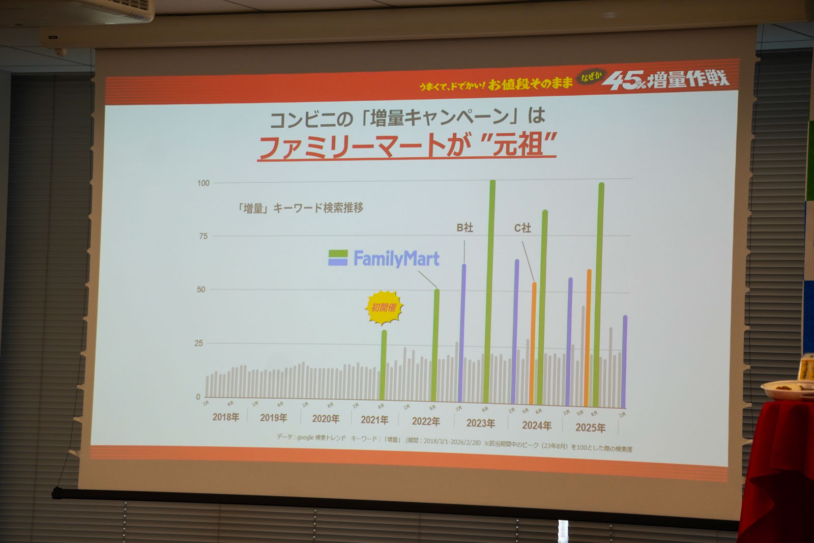 「増量」の検索キーワードの推移