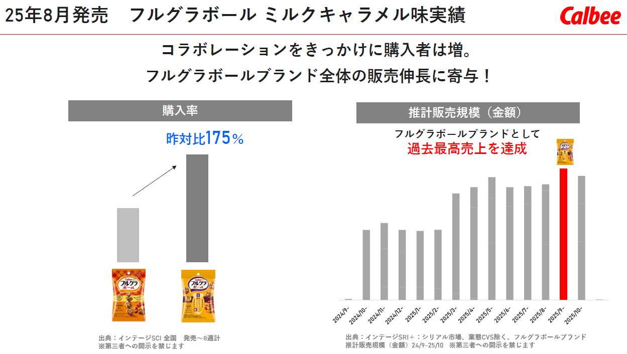 「フルグラボール ミルクキャラメル味」の実績