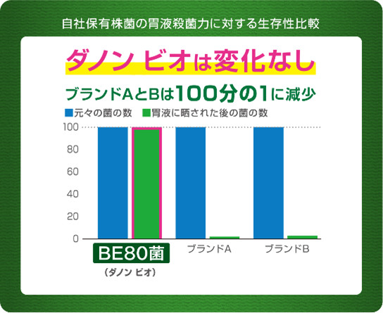 胃酸に負けてしまい、生きて腸まで届きづらい多くのヨーグルトの菌と異なり、胃や小腸での生存率が高く、生きたまま大腸まで届く独自のビフィズス菌「BE80菌」