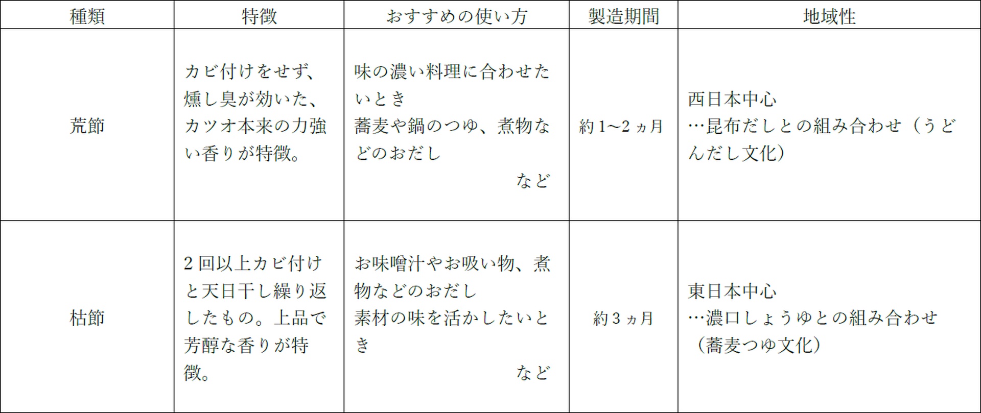 荒節と枯節の違い