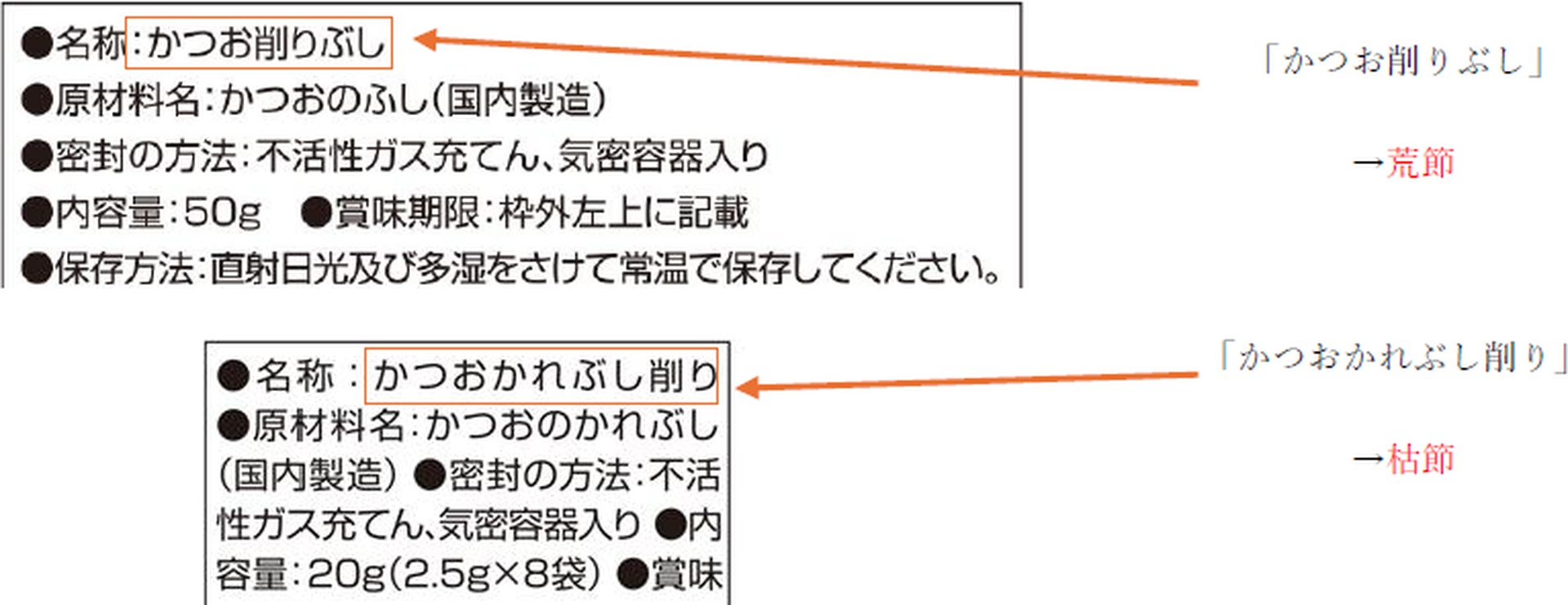商品の裏側にある「一括表示」を見れば種類が分かる