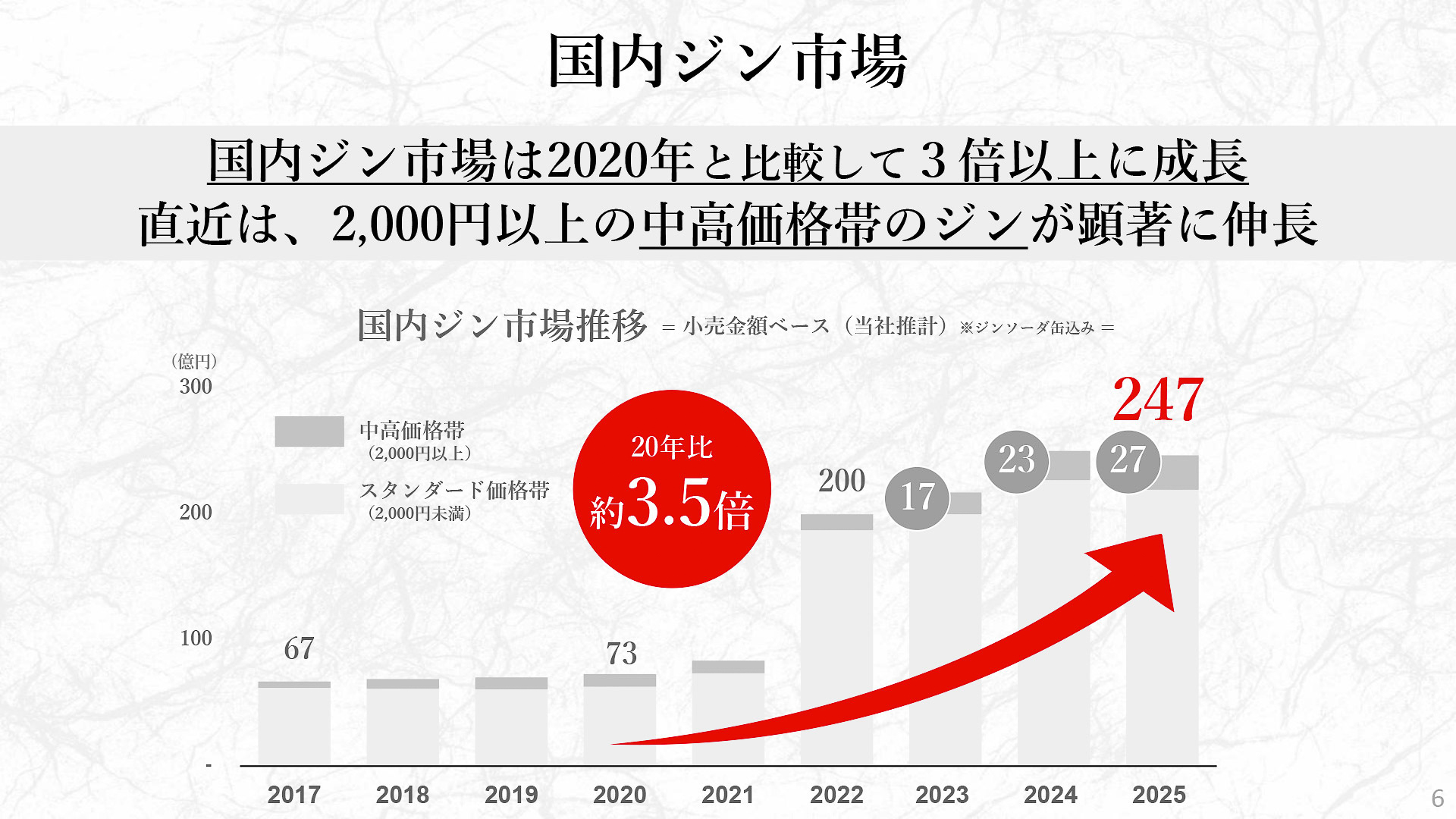 ジン商品全体では堅調で、飲食店での人気も上々