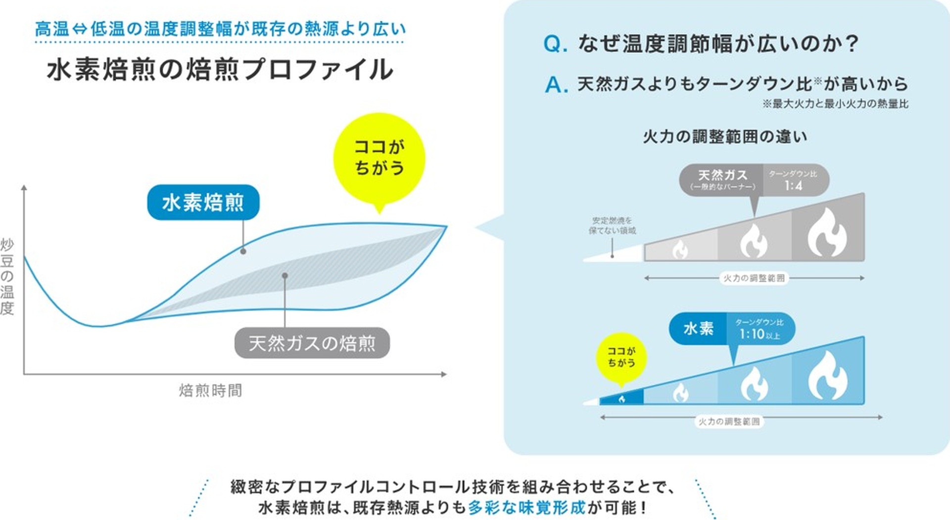 水素焙煎はCO2排出ゼロ。環境にも優しい焙煎方法