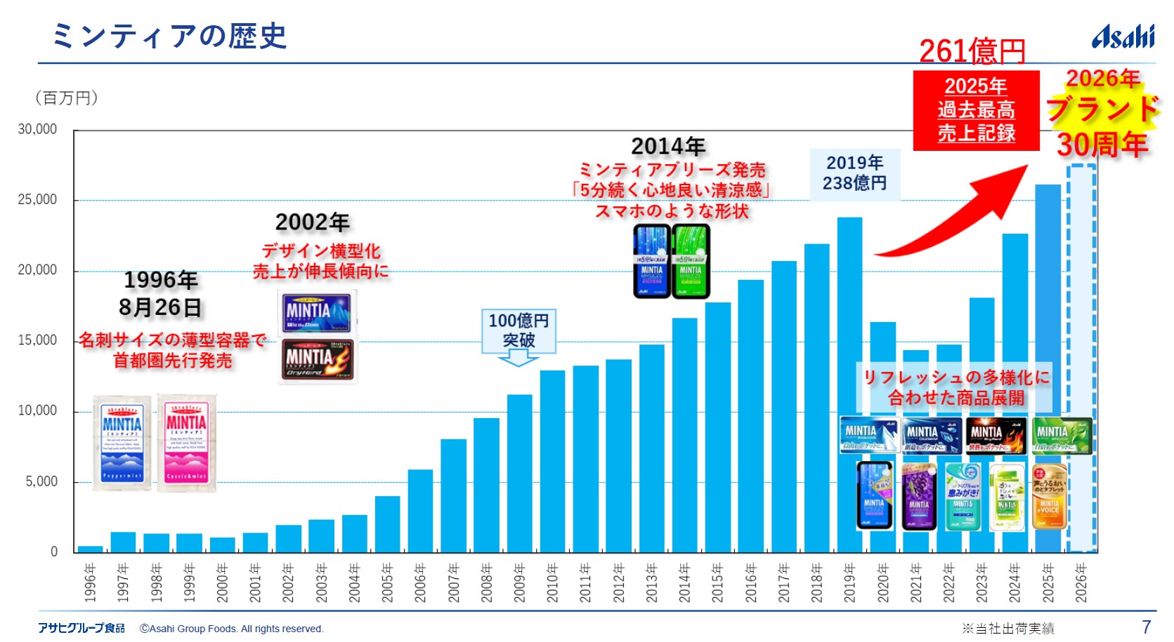 ミンティアの歴史