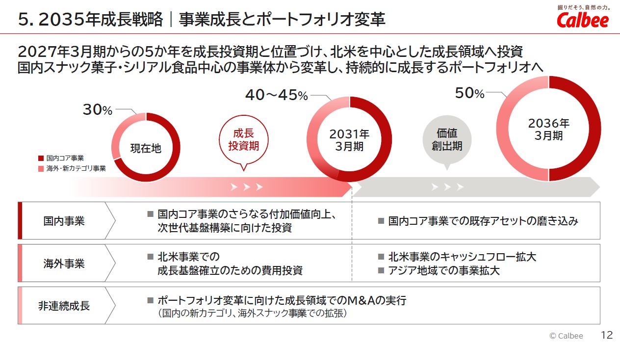 2035年成長戦略 事業成長とポートフォリオ変革
