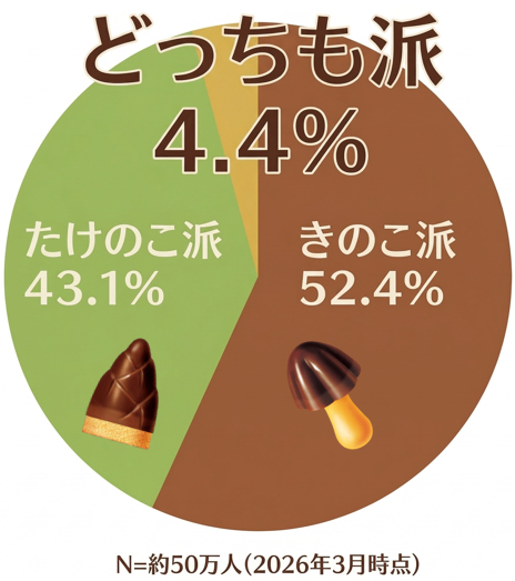 “きのこ派”52.4％、“たけのこ派”43.1％、“どっちも派”4.4％