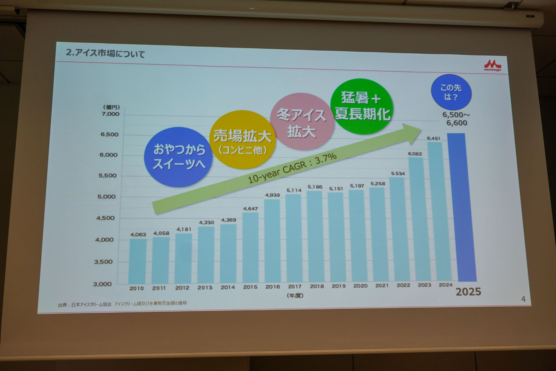 アイスクリーム市場について