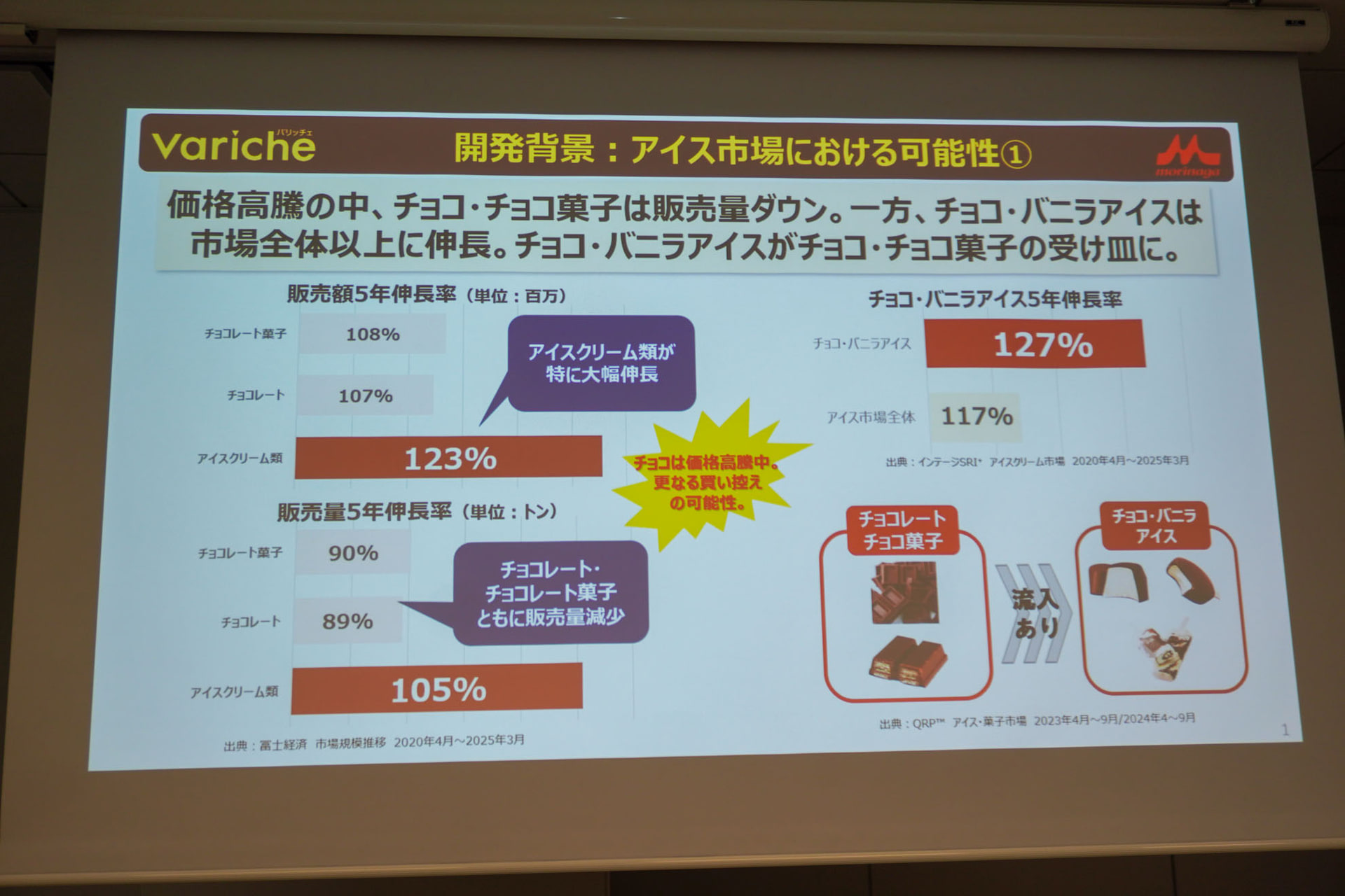 アイスクリーム市場における可能性
