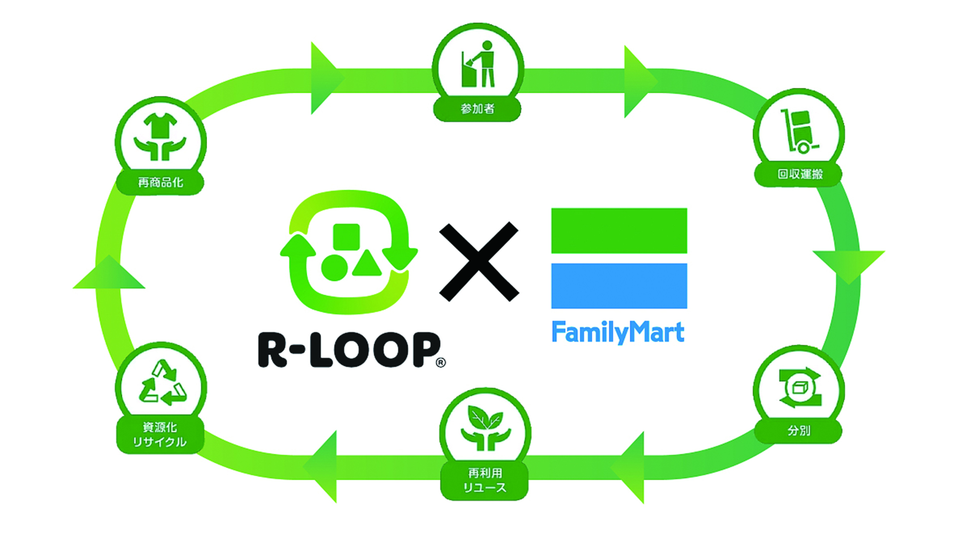 R-LOOPとファミリーマートの資源循環の流れ