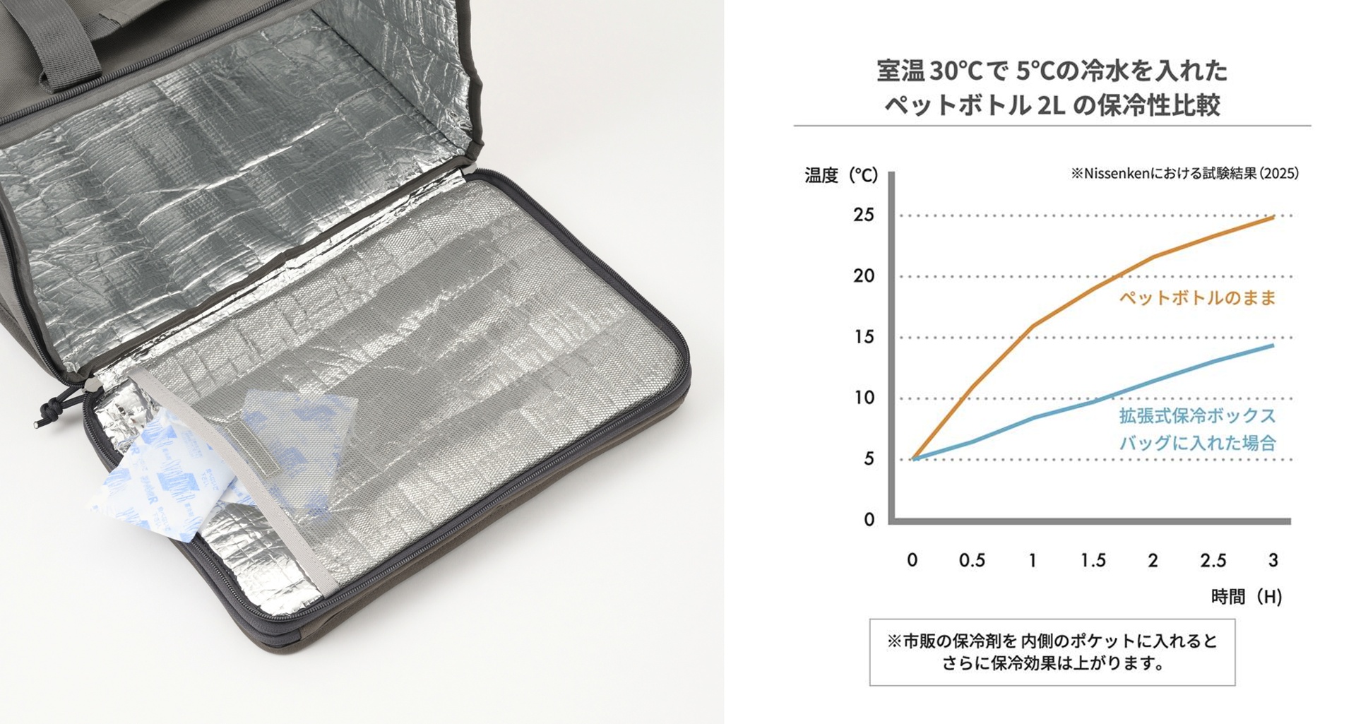 安心の保冷機能