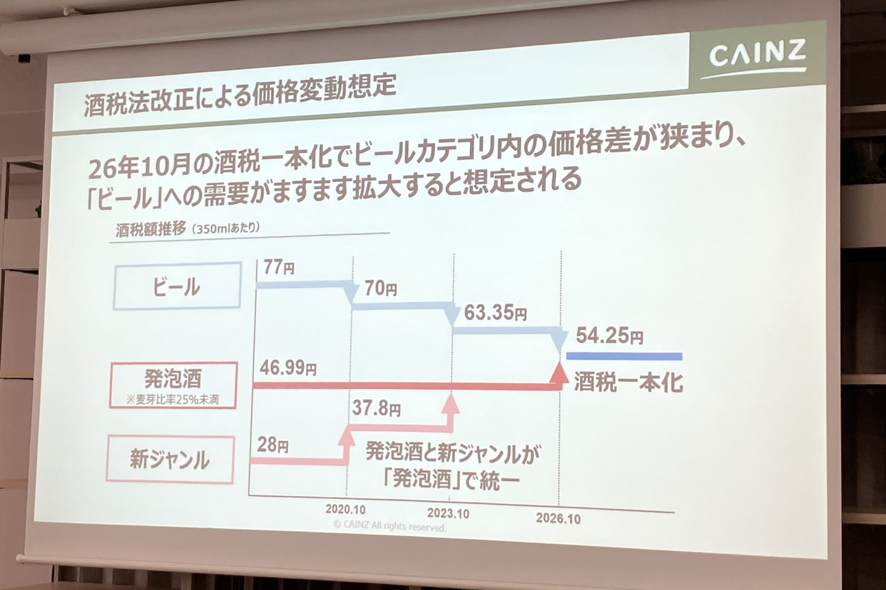 酒税法改正による価格変動想定
