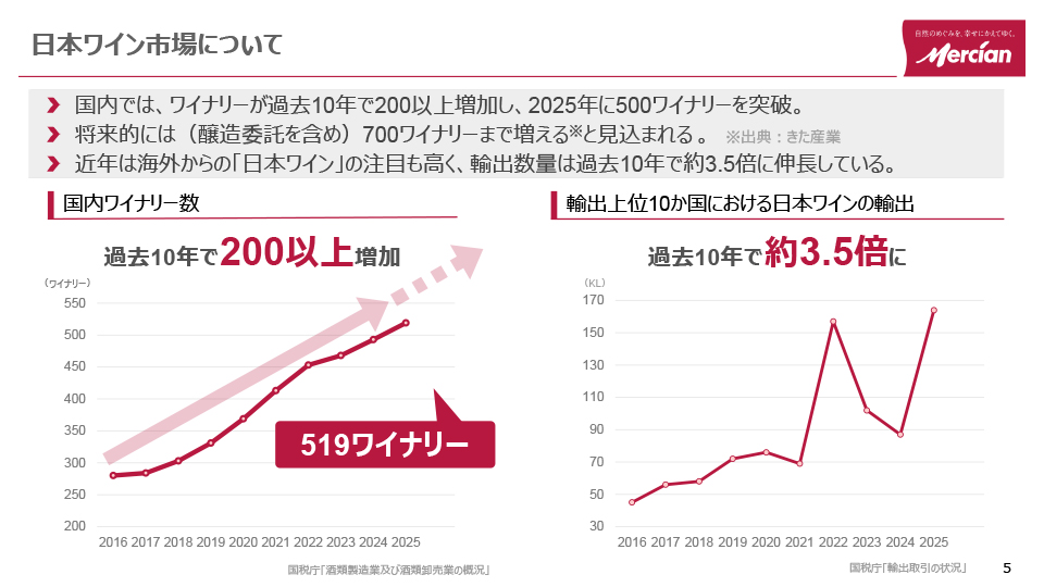 ワイナリーが増え、輸出が伸長している日本ワイン