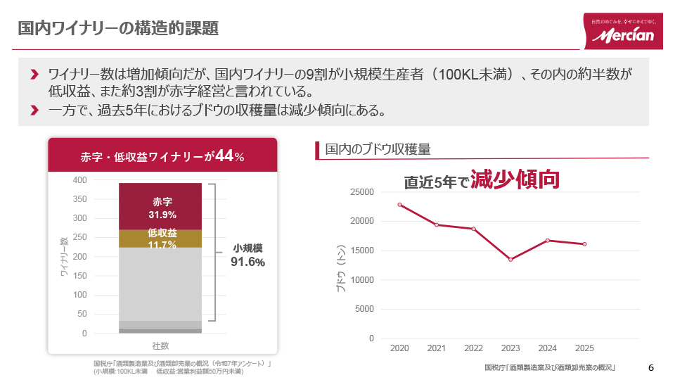 収益性の低いワイナリーも多い