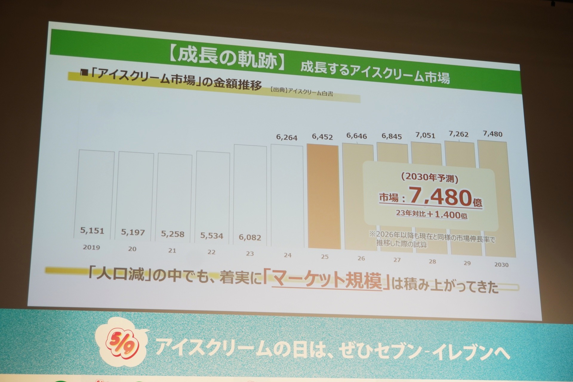 成長するアイスクリーム市場
