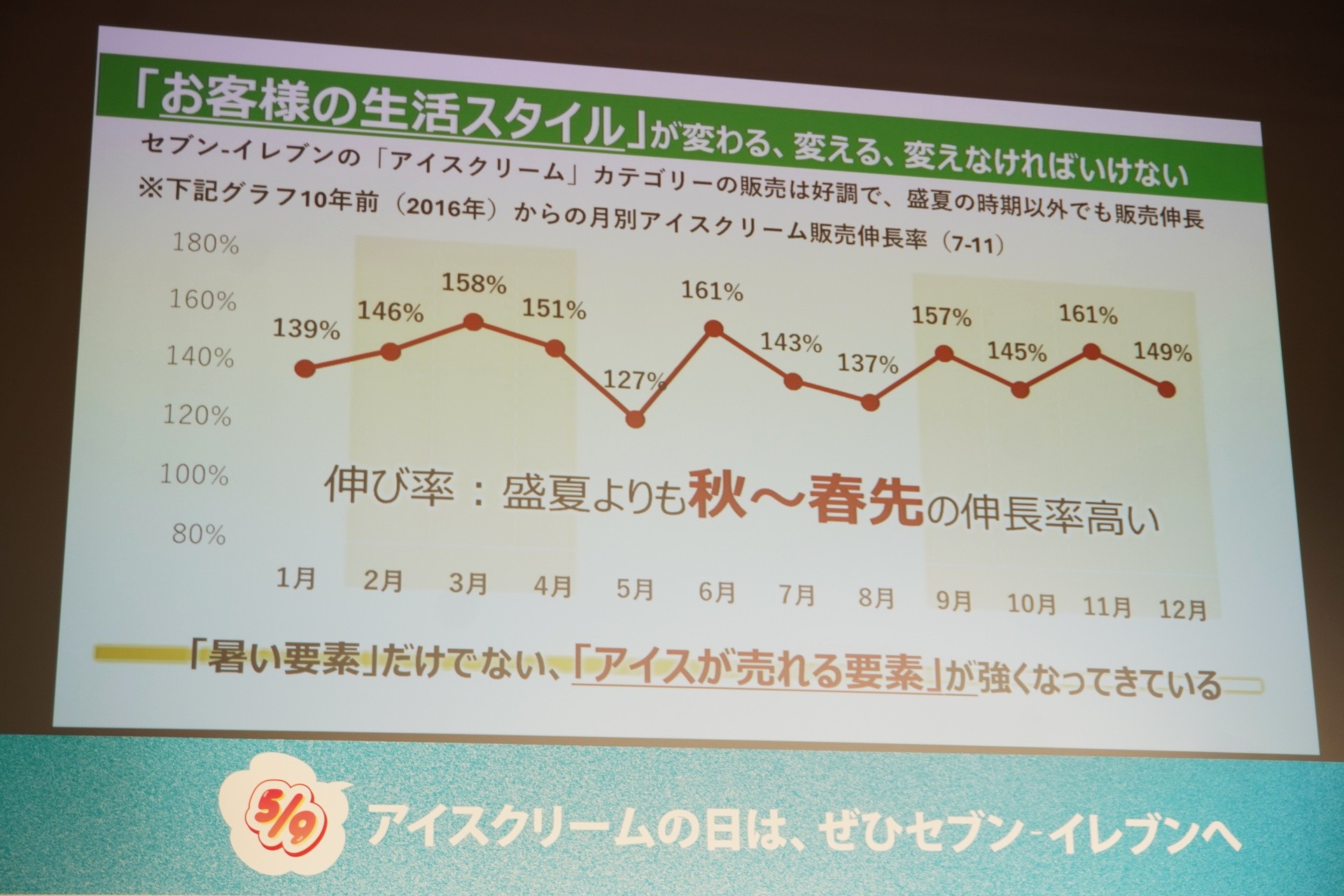 秋から春先の販売伸長率が高い