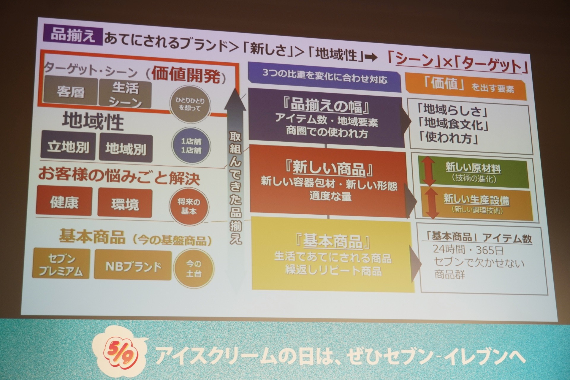 「シーン×ターゲット」で価値を開発