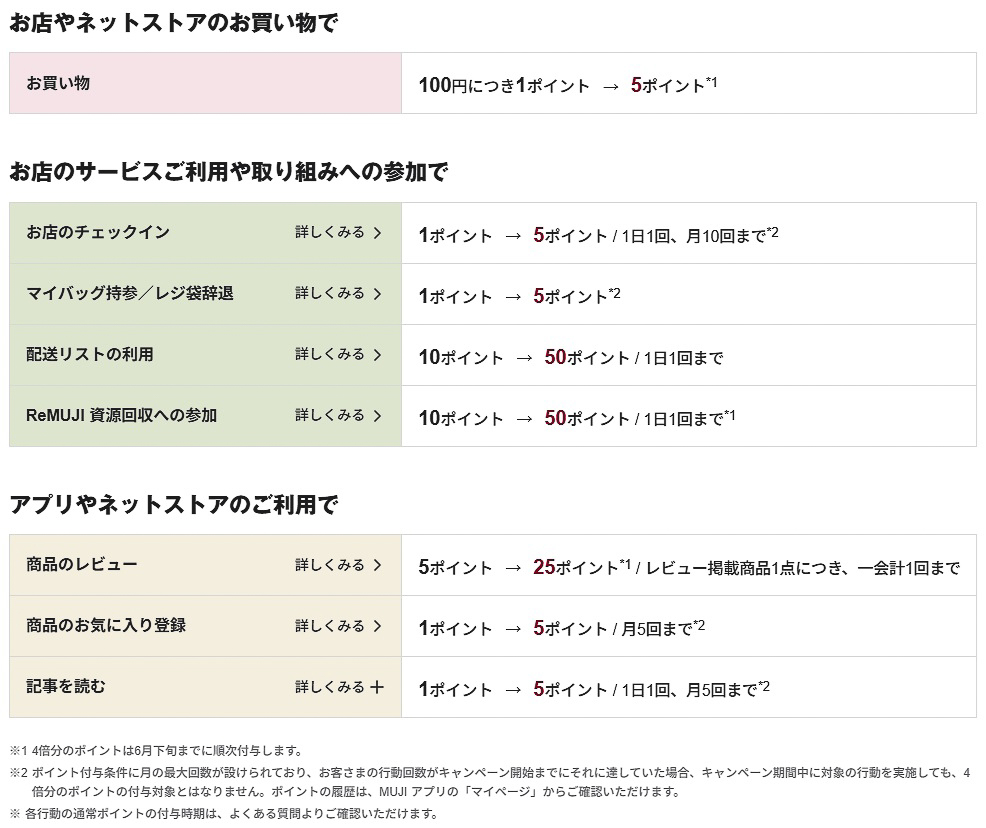 対象となる買い物や行動