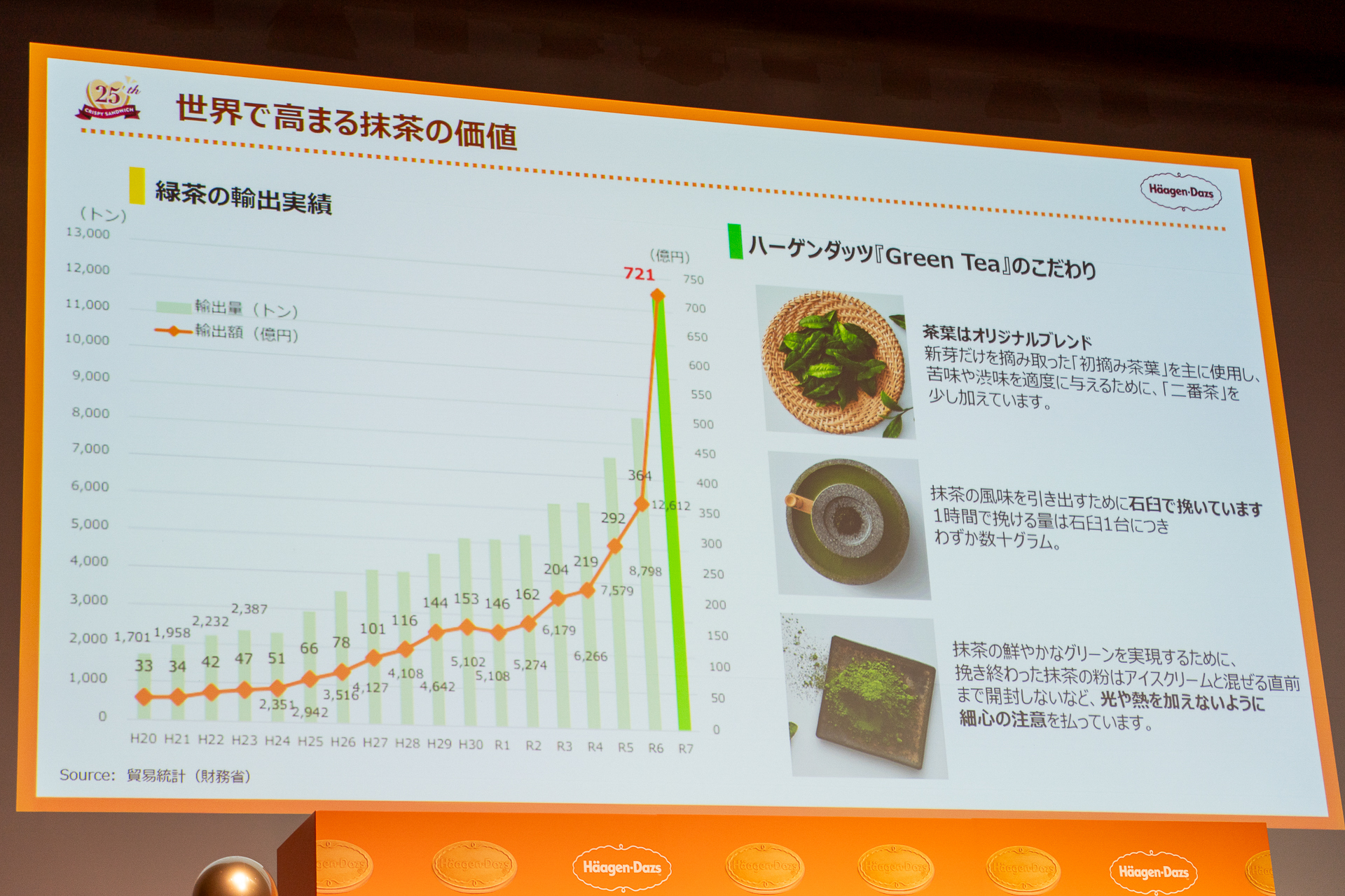 1996年の発売以来、抹茶の香りや奥行きある味わいを最大限に引き出すために、石臼挽き抹茶など原料や製法にこだわり続けている
