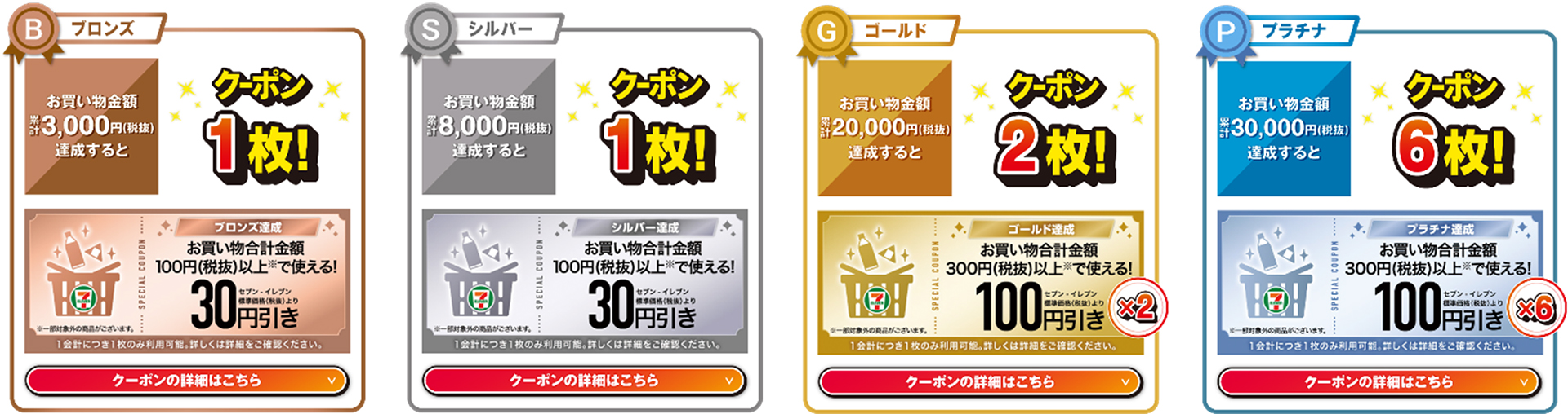 ランクとクーポン配信内容
